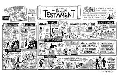 New Testament Overview Poster