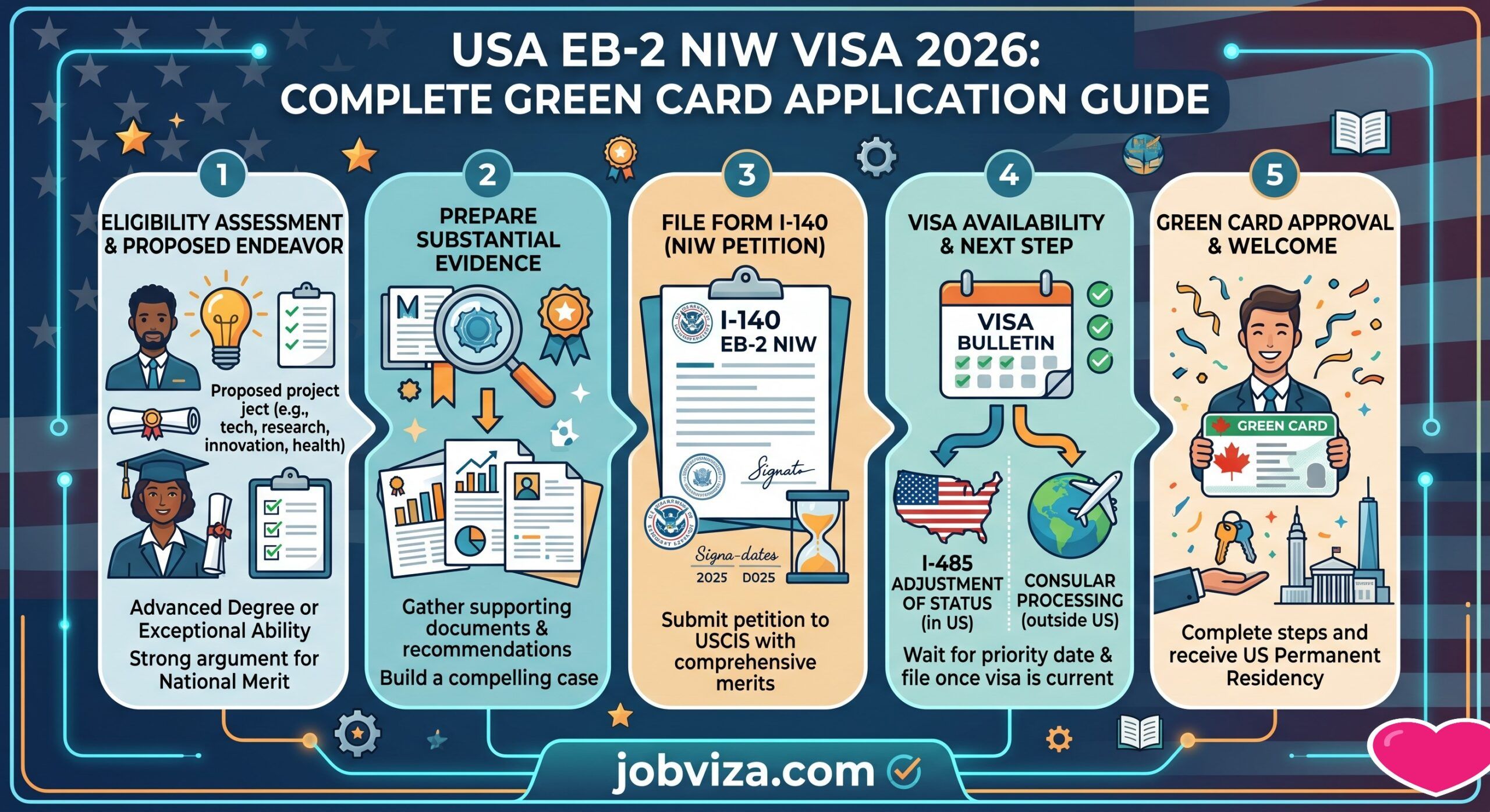 USA EB2 NIW Visa 2026 Complete Green Card Application Guide