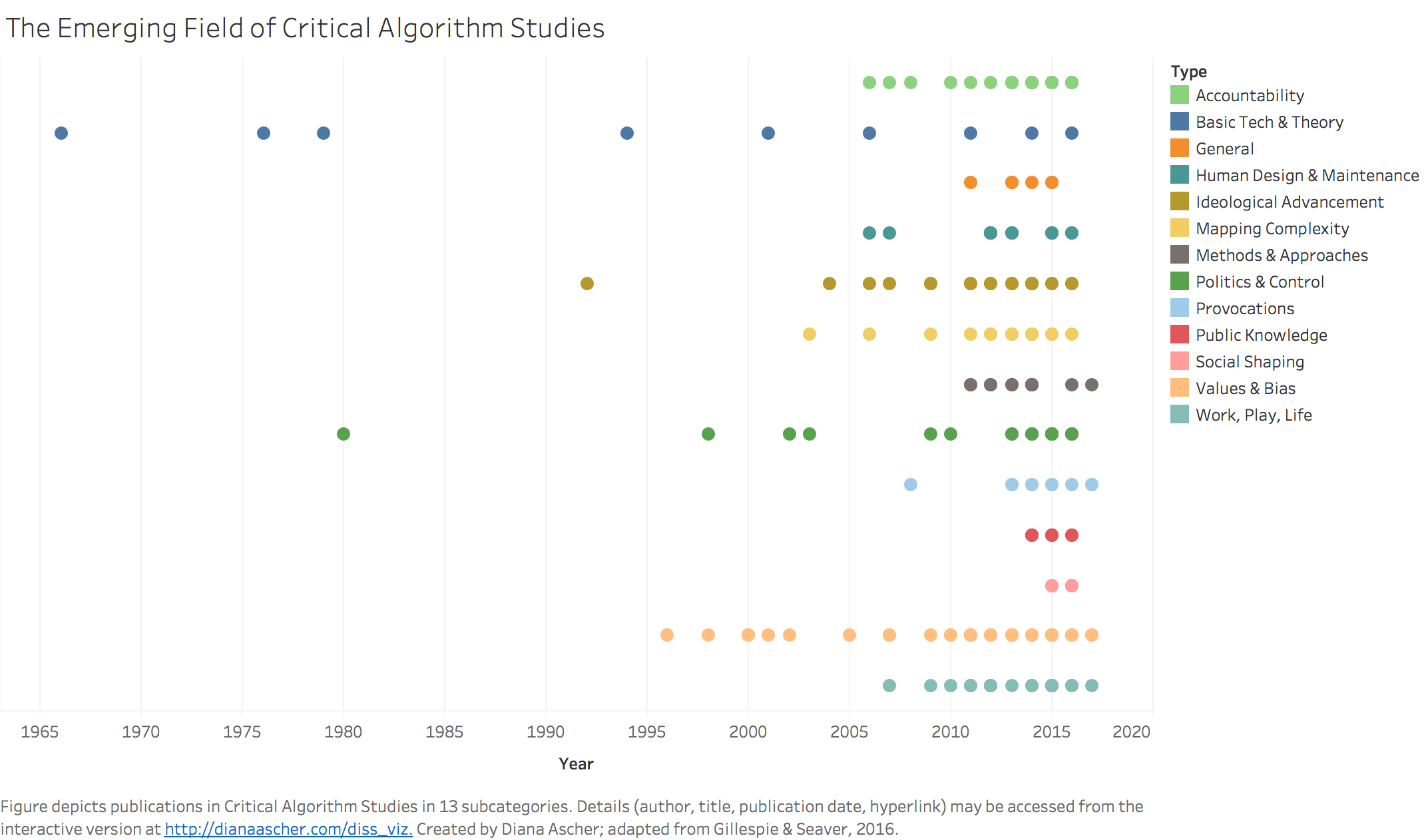 The Emerging Field of Critical Algorithm Studies (154077)