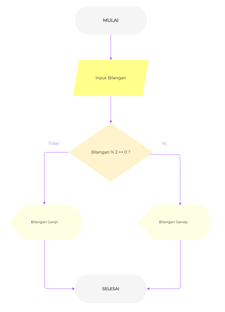 Flowchart Menampilkan Bilangan Ganjil Genap Sexiz Pix