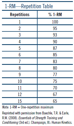 1-RM Repetition Table