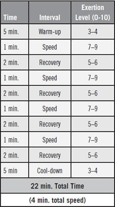 Intensity Interval Training | ACE