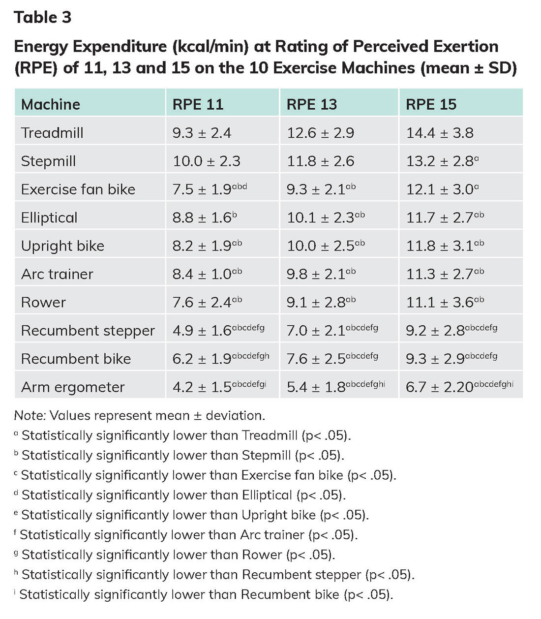 Energy expenditure exercises