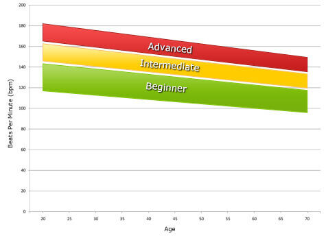 Target Hear Rate Chart