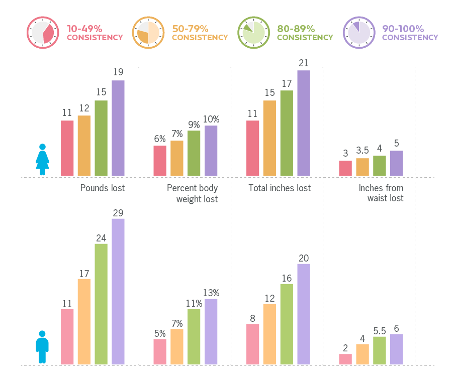 How to lose 70 lbs & 20% fat - Precision Nutrition