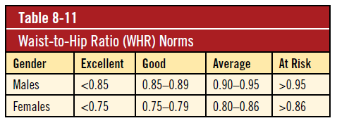 Waist-to Hip Ratio