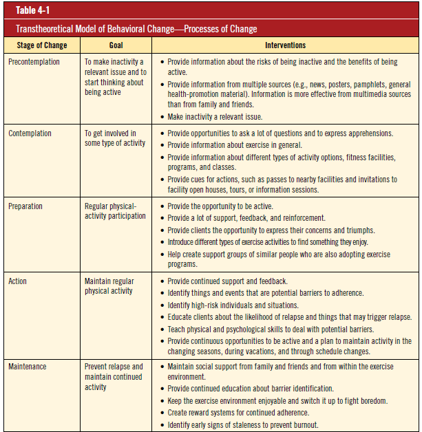 Transtheoretical model of behavioral change