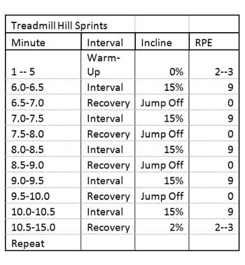 high intensity interval training treadmill