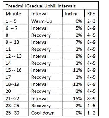 30 Min Incline Treadmill – Walk & Run – Online Personal Training