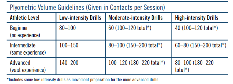 Plyometric Volume Guidelines