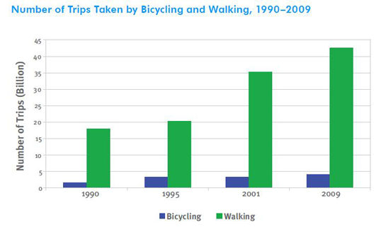 bike walk trips