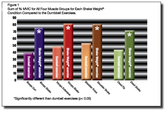 Shake Weight for Men Increases Muscle More