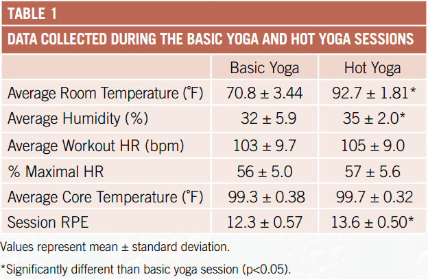 ACE Study Examines Effects of Bikram Yoga on Core Body Temps - YogaUOnline