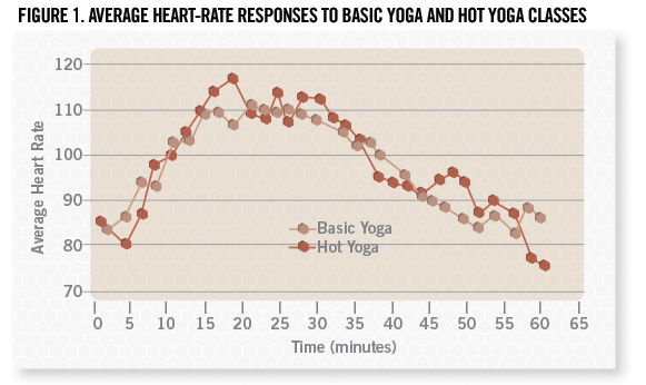 ACE - ProSource™: July 2013 - ACE-sponsored Study: Hot Yoga—Go