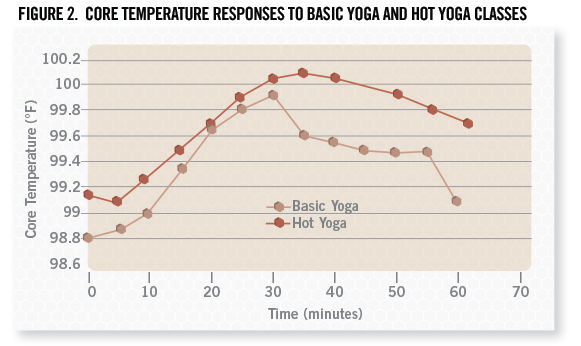 Is the High Temperature In Hot Yoga Class Safe?