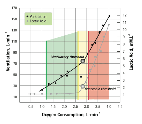 Oxygen consumption