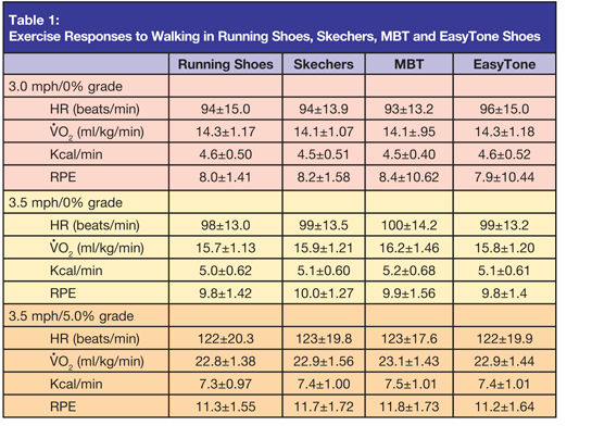 Table 1 Exer response