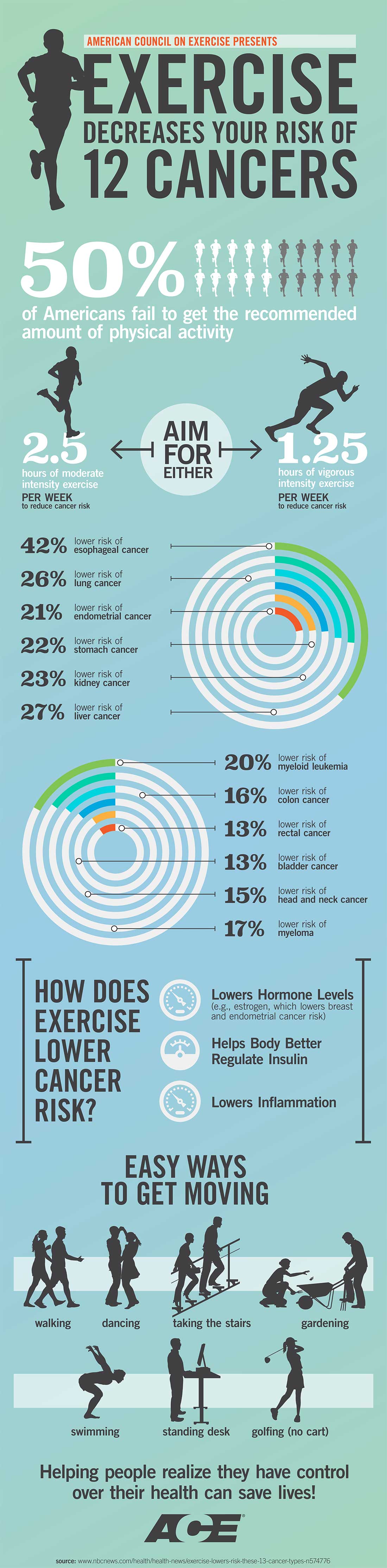 How Exercise Reduces Cancer