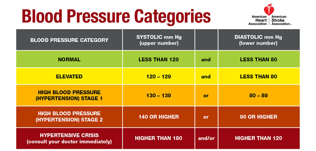 blood-pressure-guidelines