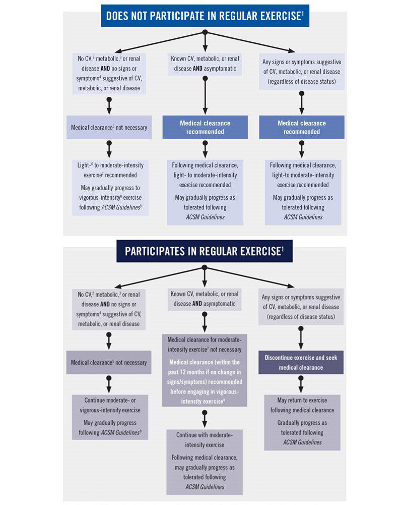 new-preparticipation-screening-guidelines-what-health-and-fitness-pros