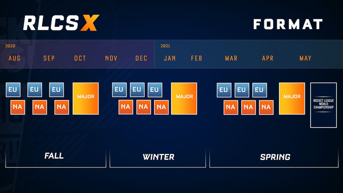 RLCS X: Fall Split Details