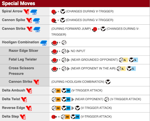 Street Fighter 5: Cammy Guide - Combos and Move List