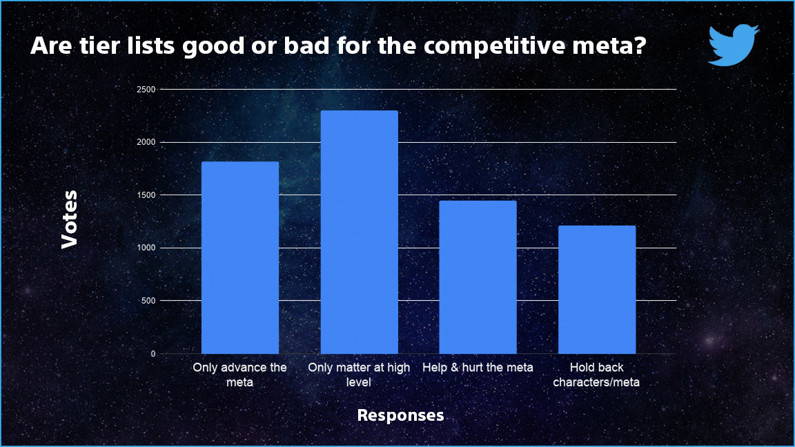 What tier do you consider a Good player? (Poll) : r/CompetitiveTFT