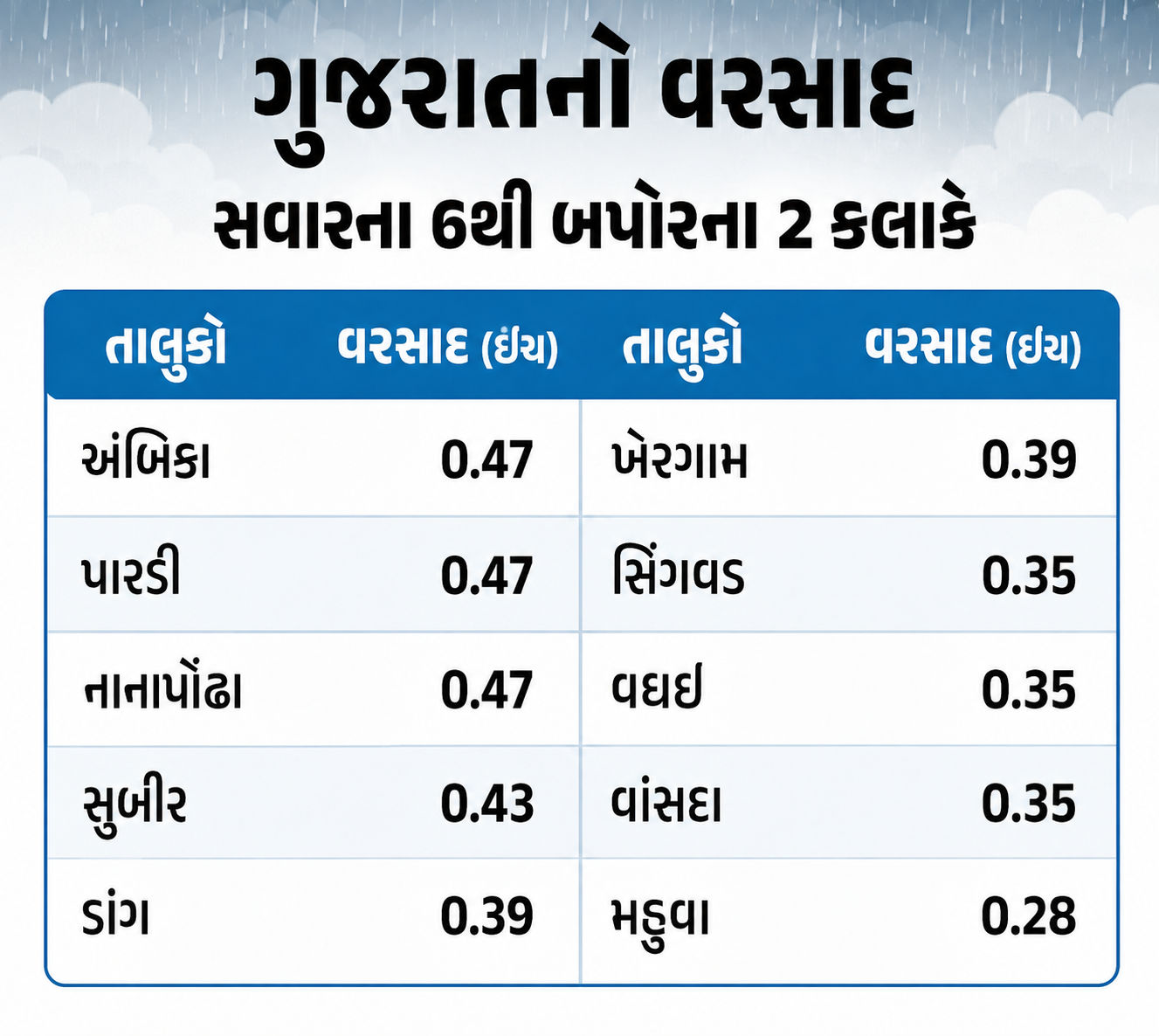 Heavy rain : આજે 12 જિલ્લામાં ભારે વરસાદની આગાહી, દક્ષિણ ગુજરાતમાં સિઝનનો વરસાદ 100%ને પાર 2 %E0%AB%A7