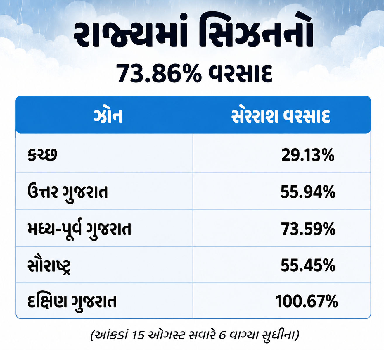 Heavy rain : આજે 12 જિલ્લામાં ભારે વરસાદની આગાહી, દક્ષિણ ગુજરાતમાં સિઝનનો વરસાદ 100%ને પાર 3 %E0%AB%A8