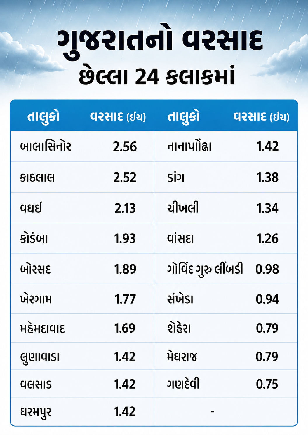 Heavy rain : આજે 12 જિલ્લામાં ભારે વરસાદની આગાહી, દક્ષિણ ગુજરાતમાં સિઝનનો વરસાદ 100%ને પાર 4 %E0%AB%A9