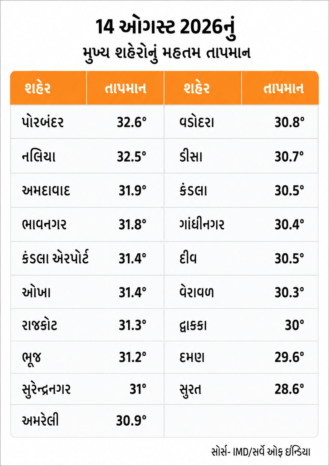 Heavy rain : આજે 12 જિલ્લામાં ભારે વરસાદની આગાહી, દક્ષિણ ગુજરાતમાં સિઝનનો વરસાદ 100%ને પાર 5 %E0%AB%AA
