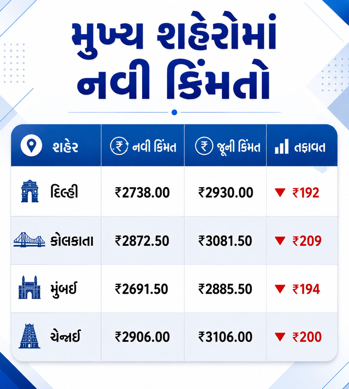 CNG ભાવમાં 4 રૂપિયાનો મોટો વધારો! ઓગસ્ટથી લાગુ થયા 6 મોટા નિયમો, જાણો તમારી ખિસ્સા પર કેટલી પડશે અસર 3 ChatGPT%20Image%20Aug%201,%202026,%2001 01 23%20PM