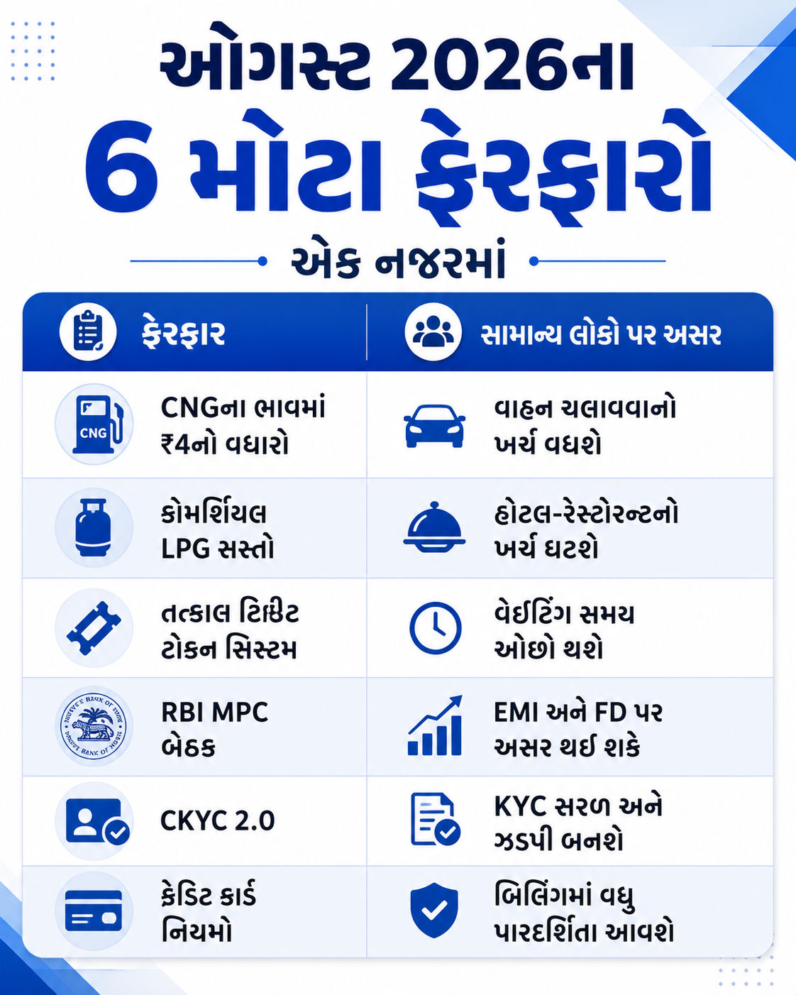 CNG ભાવમાં 4 રૂપિયાનો મોટો વધારો! ઓગસ્ટથી લાગુ થયા 6 મોટા નિયમો, જાણો તમારી ખિસ્સા પર કેટલી પડશે અસર 4 ChatGPT%20Image%20Aug%201,%202026,%2001 02 44%20PM