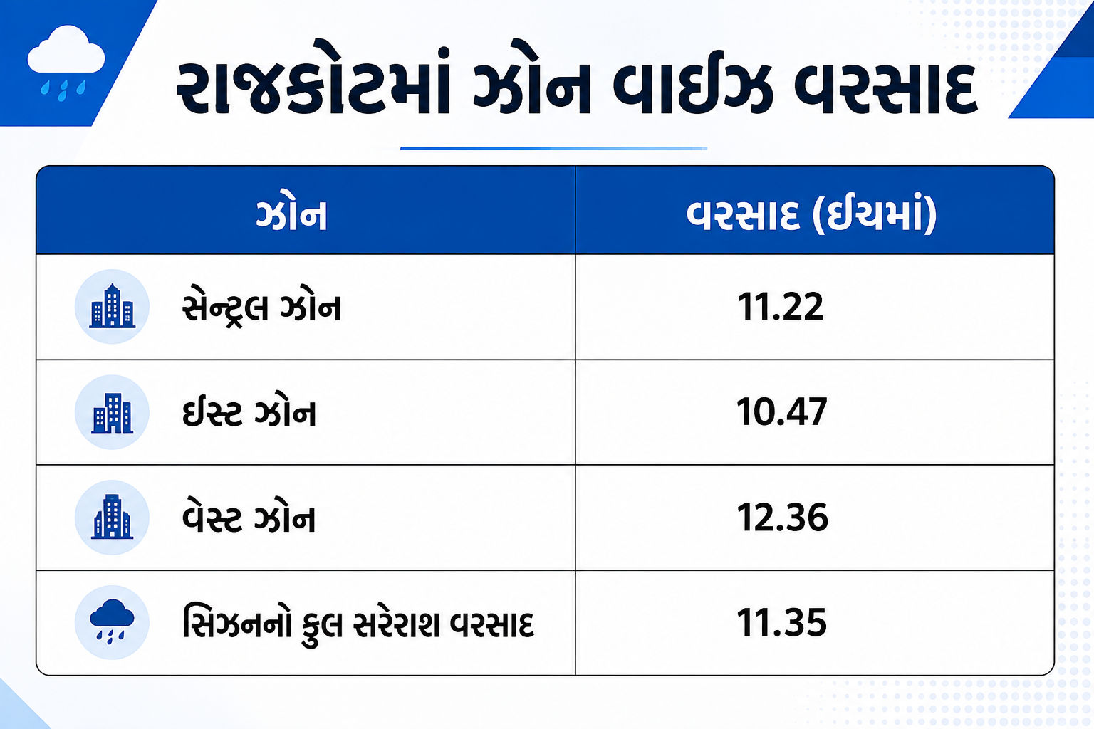 ચોમાસું (Rain) : 3 કલાક ભારે વરસાદની આગાહી, 12 જિલ્લામાં રેડ એલર્ટ; સિઝનનો સરેરાશ વરસાદ 64.76% 4 ChatGPT%20Image%20Aug%201,%202026,%2012 14 35%20PM