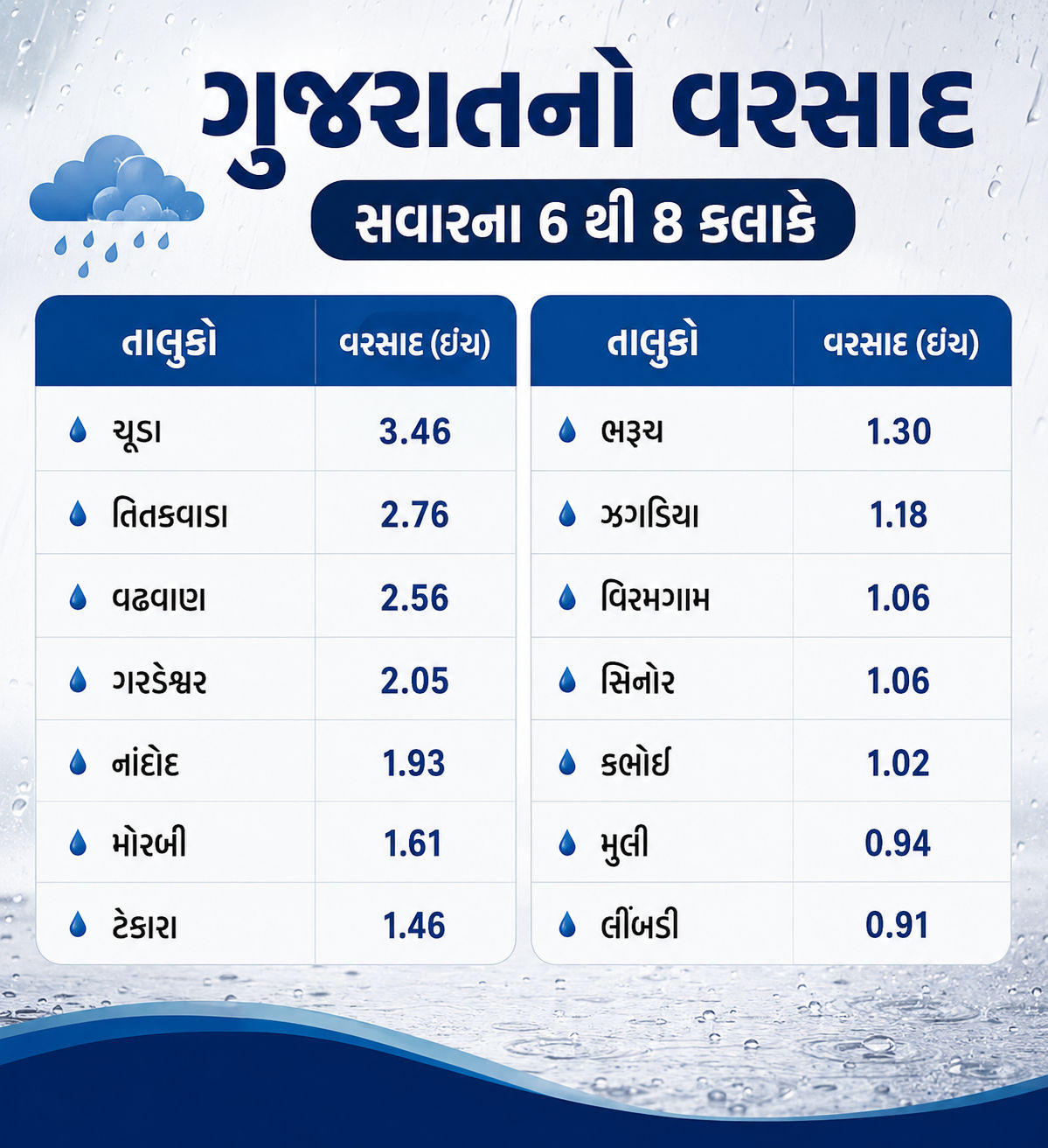 ચોમાસું (Rain) : 3 કલાક ભારે વરસાદની આગાહી, 12 જિલ્લામાં રેડ એલર્ટ; સિઝનનો સરેરાશ વરસાદ 64.76% 3 ChatGPT%20Image%20Aug%201,%202026,%2012 23 45%20PM