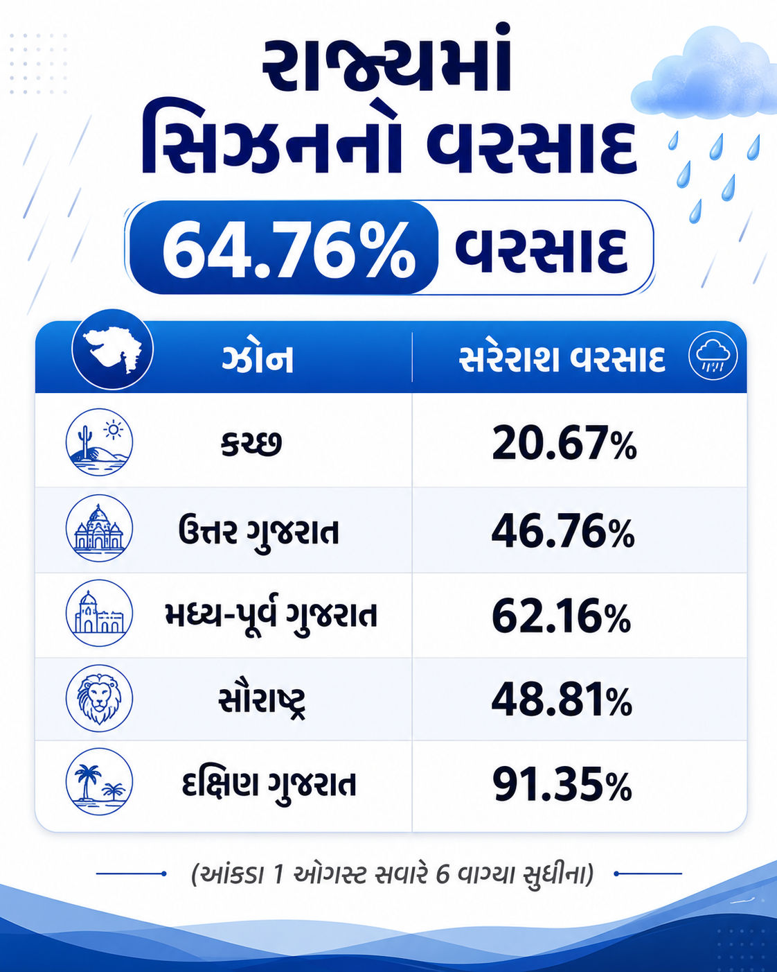 ચોમાસું (Rain) : 3 કલાક ભારે વરસાદની આગાહી, 12 જિલ્લામાં રેડ એલર્ટ; સિઝનનો સરેરાશ વરસાદ 64.76% 2 ChatGPT%20Image%20Aug%201,%202026,%2012 29 37%20PM