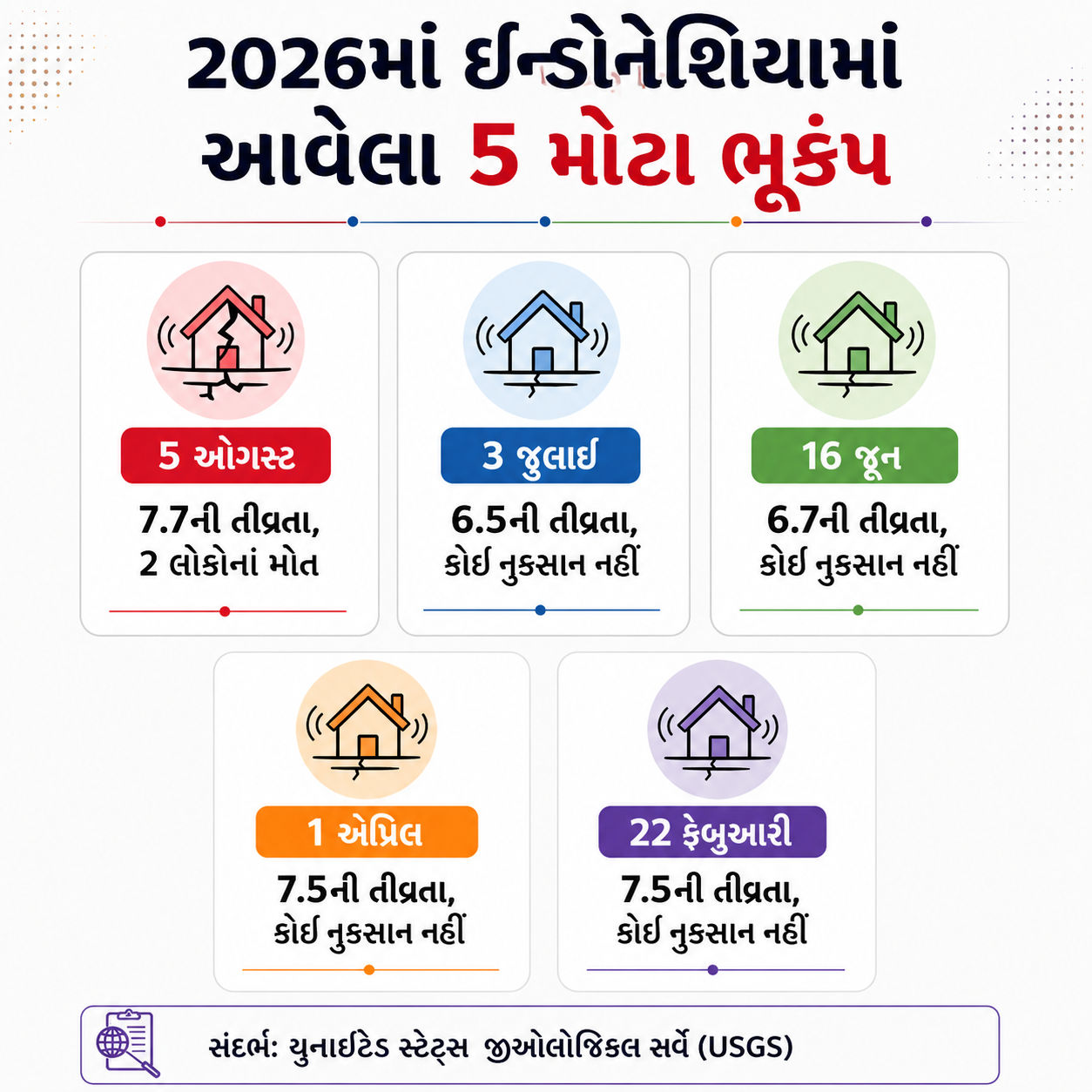ભૂકંપ(Earthquake)નો ખતરનાક કહેર: ઇન્ડોનેશિયામાં 7.7 તીવ્રતાનો ભૂકંપ, 38નાં મોત; ઇમારતો ધરાશાયી, સુનામીનો ભય 5 ChatGPT%20Image%20Aug%2015,%202026,%2006 19 38%20PM