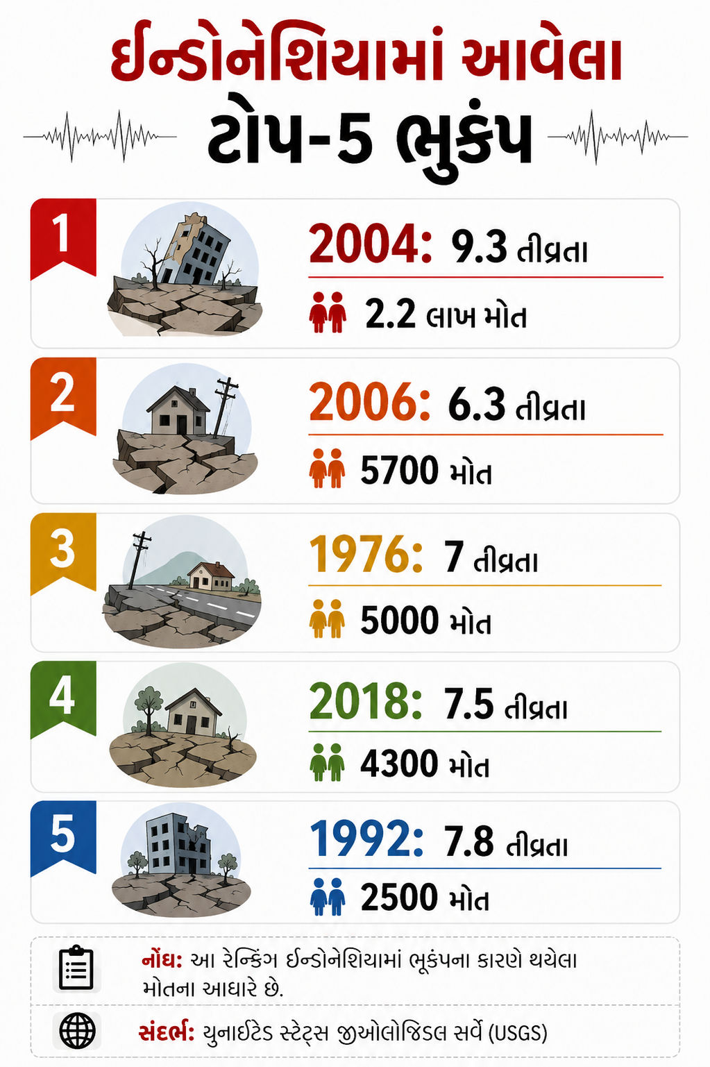 ભૂકંપ(Earthquake)નો ખતરનાક કહેર: ઇન્ડોનેશિયામાં 7.7 તીવ્રતાનો ભૂકંપ, 38નાં મોત; ઇમારતો ધરાશાયી, સુનામીનો ભય 7 ChatGPT%20Image%20Aug%2015,%202026,%2007 05 52%20PM