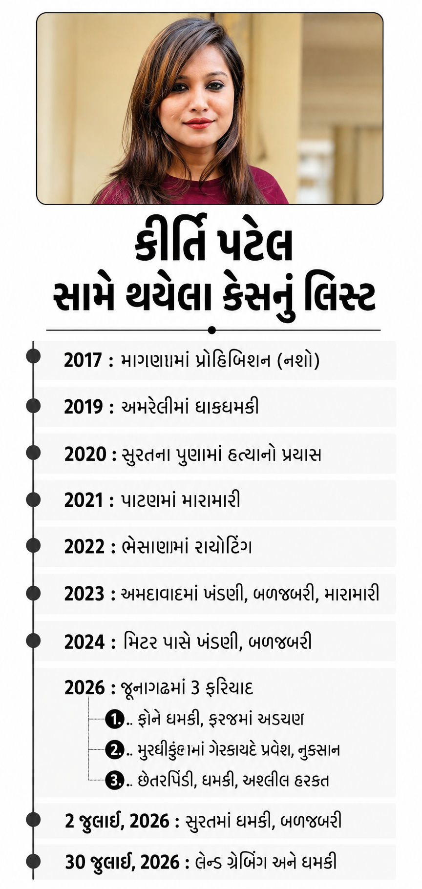 કીર્તિ પટેલ (Kirti Patel) ની મુશ્કેલીઓમાં મોટો વધારો! લેન્ડ ગ્રેબિંગ કેસમાં કીર્તિની ધરપકડ 2 ChatGPT%20Image%20Aug%204,%202026,%2006 55 14%20PM
