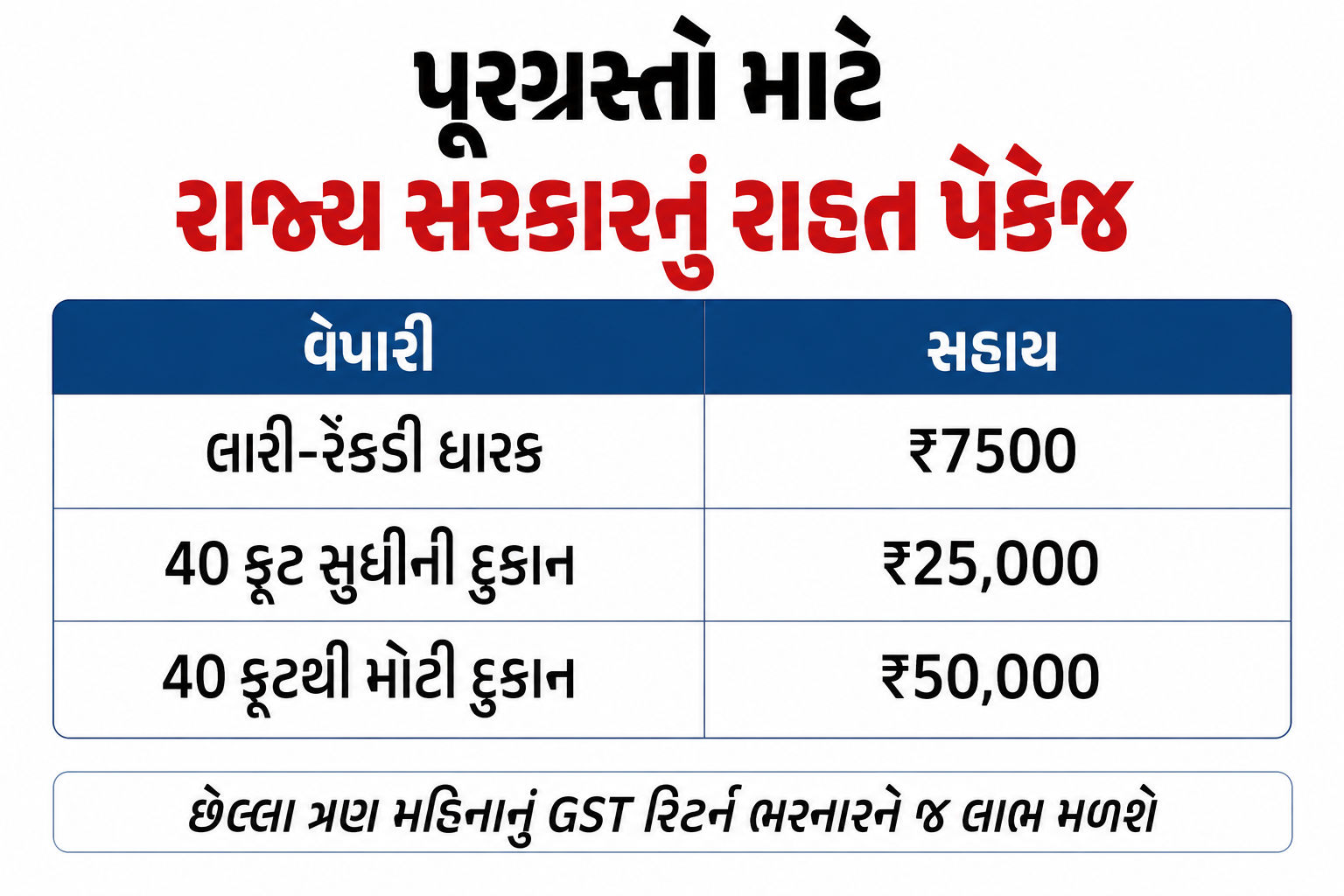 સુરત (Surat) માટે મોટી રાહત: 7,500થી ₹1 લાખ સહાય, ₹30 લાખ લોન અને 10 મોટા નિર્ણયો 2 ChatGPT%20Image%20Jul%2015,%202026,%2005 29 45%20PM