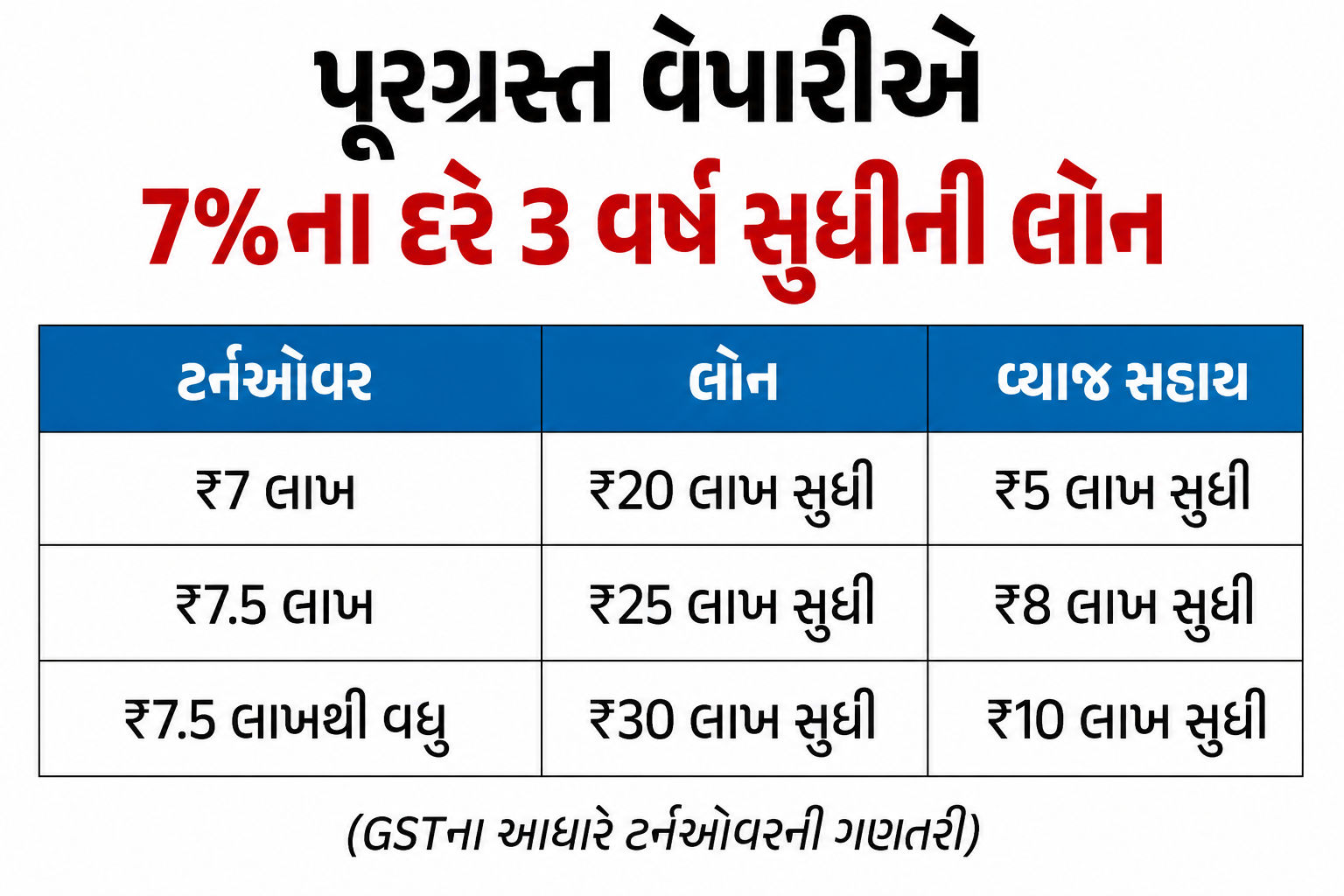 સુરત (Surat) માટે મોટી રાહત: 7,500થી ₹1 લાખ સહાય, ₹30 લાખ લોન અને 10 મોટા નિર્ણયો 3 ChatGPT%20Image%20Jul%2015,%202026,%2005 40 43%20PM