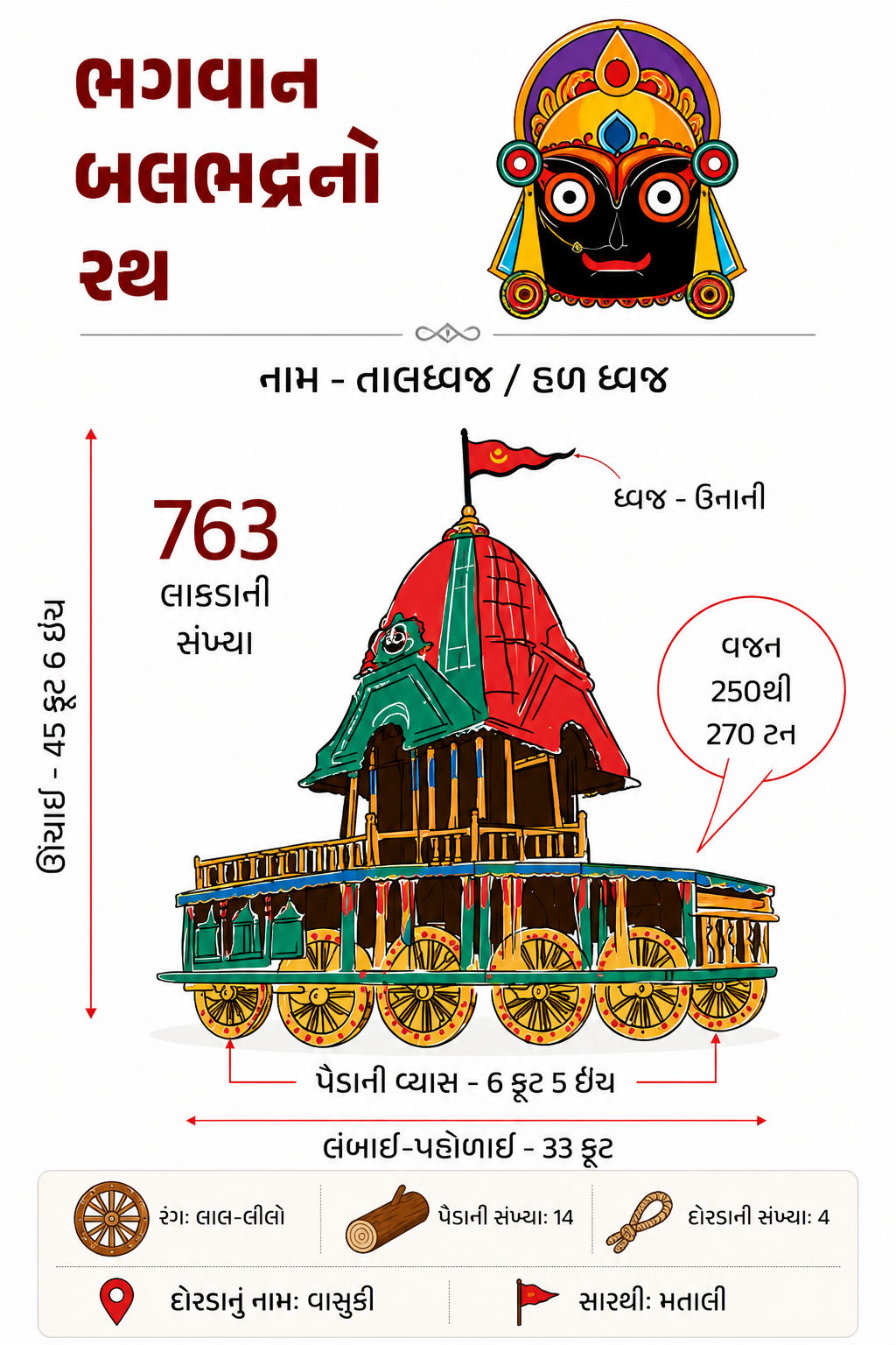 રથયાત્રા (Rath Yatra): 87 દિવસમાં તૈયાર થાય છે ભગવાન જગન્નાથના 3 ભવ્ય રથ, જાણો 10 અદ્ભુત તથ્યો 4 ChatGPT%20Image%20Jul%2016,%202026,%2004 52 28%20PM