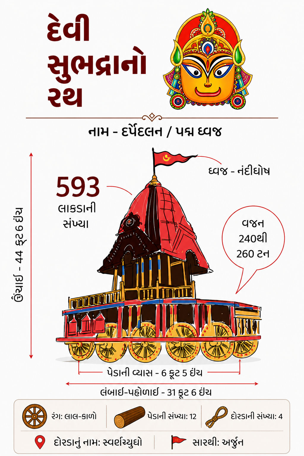 રથયાત્રા (Rath Yatra): 87 દિવસમાં તૈયાર થાય છે ભગવાન જગન્નાથના 3 ભવ્ય રથ, જાણો 10 અદ્ભુત તથ્યો 3 ChatGPT%20Image%20Jul%2016,%202026,%2004 57 40%20PM