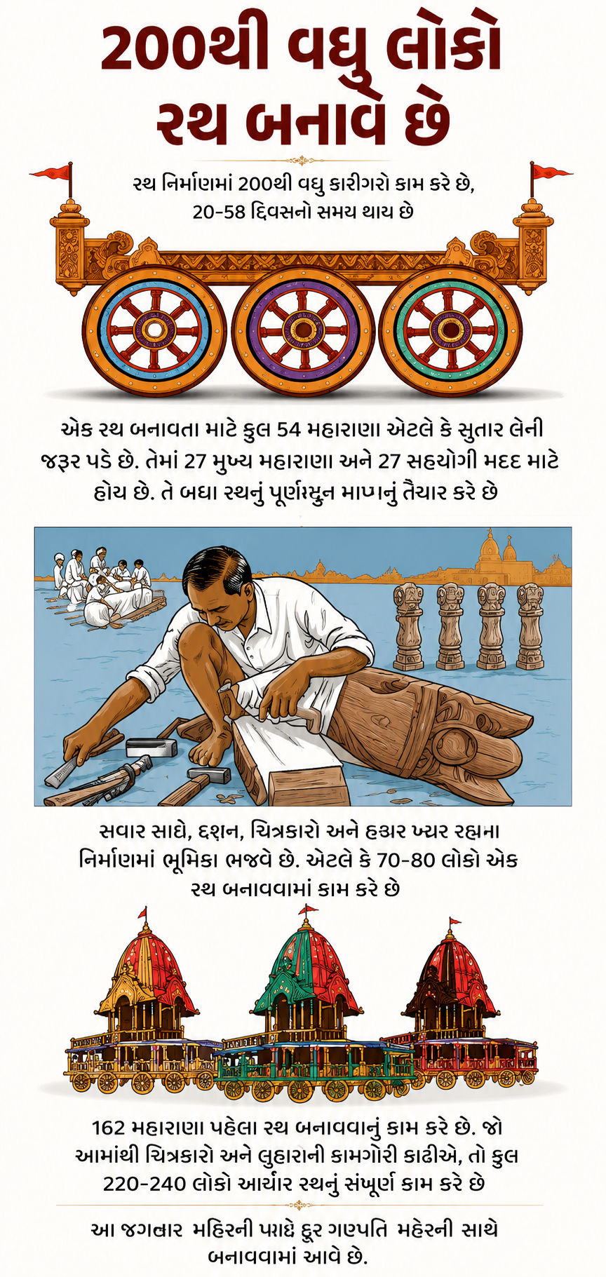 રથયાત્રા (Rath Yatra): 87 દિવસમાં તૈયાર થાય છે ભગવાન જગન્નાથના 3 ભવ્ય રથ, જાણો 10 અદ્ભુત તથ્યો 2 ChatGPT%20Image%20Jul%2016,%202026,%2004 59 05%20PM