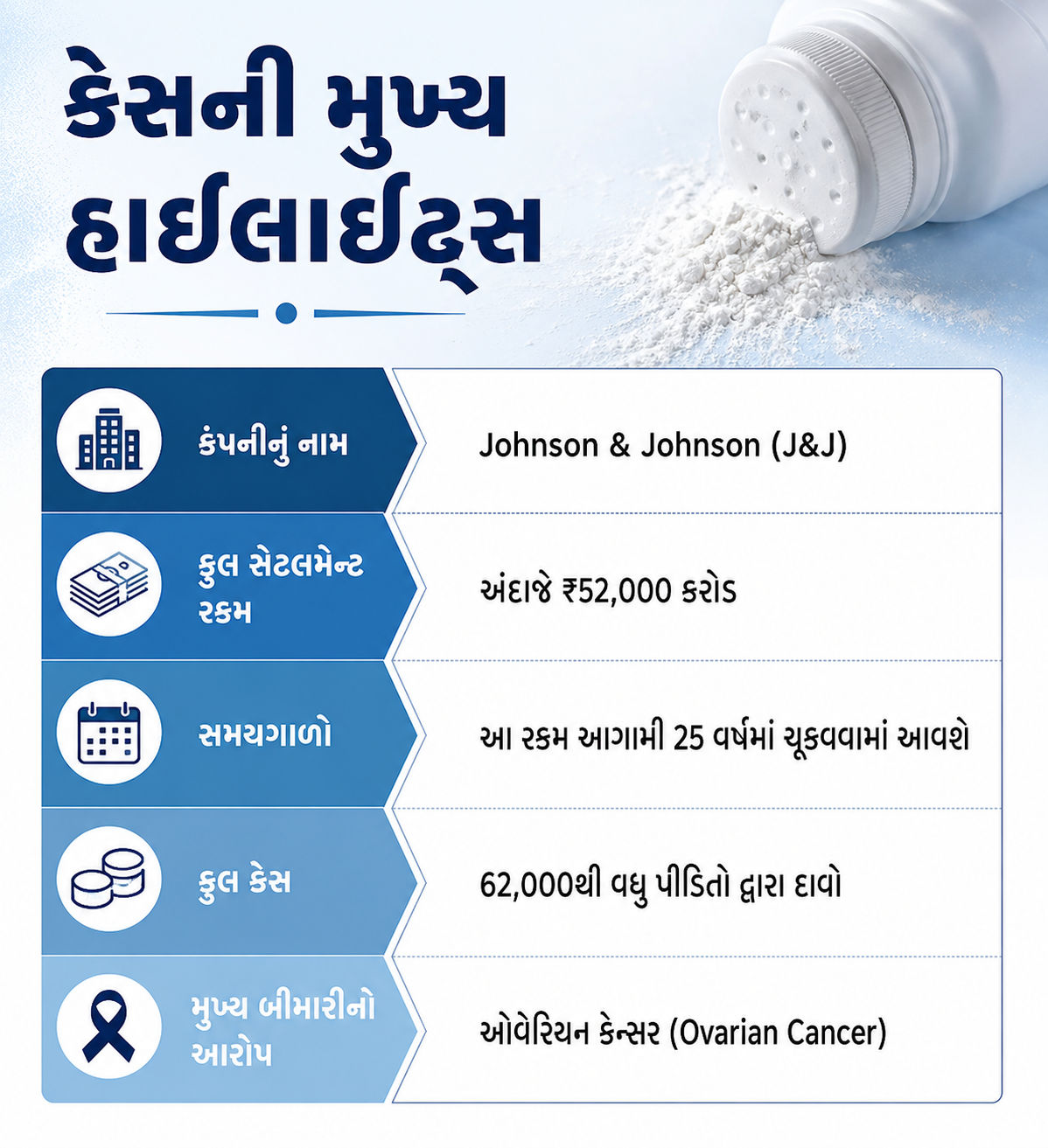 જોન્સન & જોન્સન(Johnson & Johnson)નો ઐતિહાસિક નિર્ણય, હજારો કેન્સર કેસોના સમાધાન માટે ₹52,000 કરોડની ઓફર 2 ChatGPT%20Image%20Jul%2028,%202026,%2005 31 47%20PM
