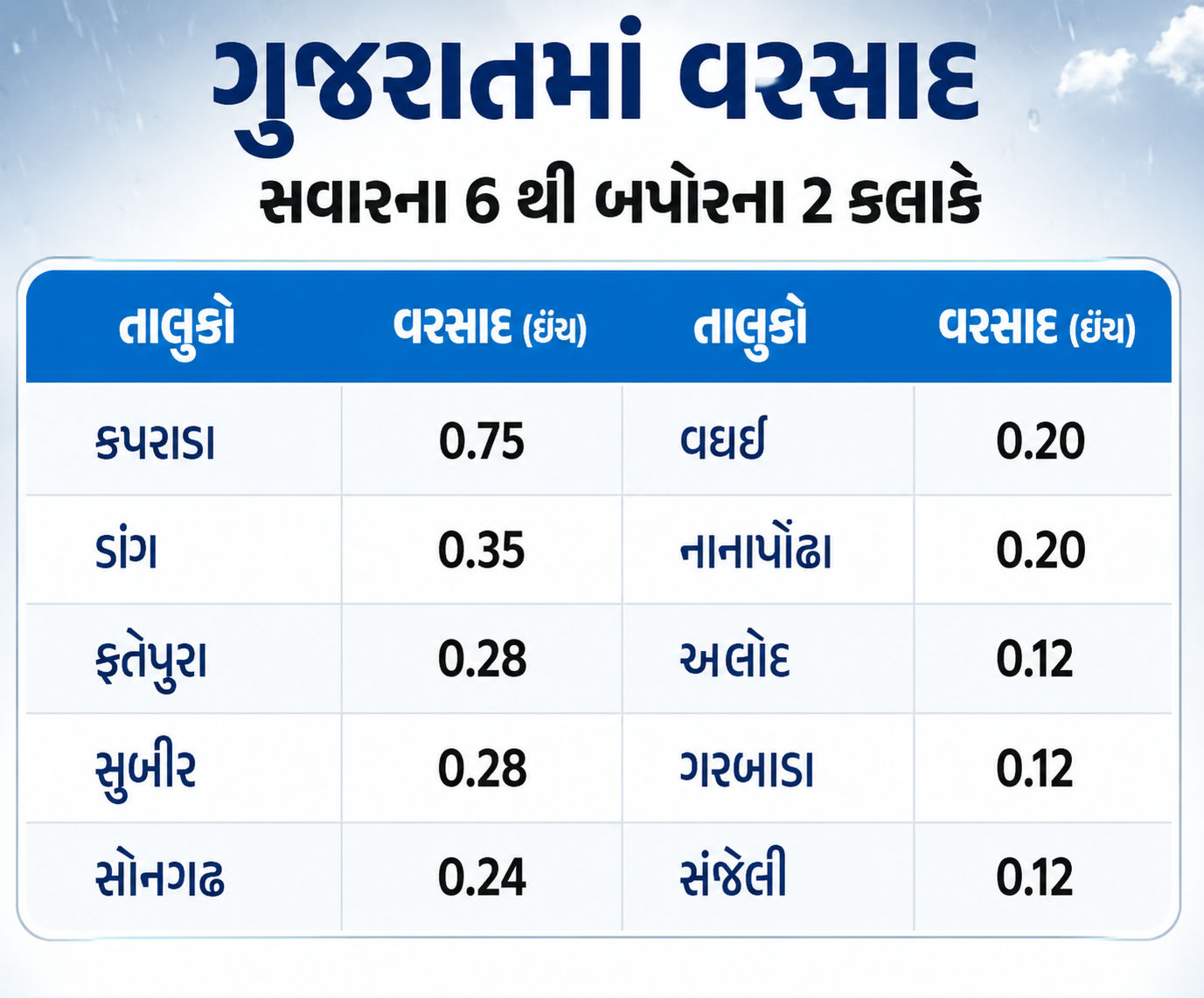 વરસાદ (Rain) નું મહા એલર્ટ: 13 જિલ્લામાં રેડ એલર્ટ, અમદાવાદ-વડોદરામાં રજા | આગામી 4 દિવસ ભારે આગાહી 2 ChatGPT%20Image%20Jul%2030,%202026,%2005 07 19%20PM