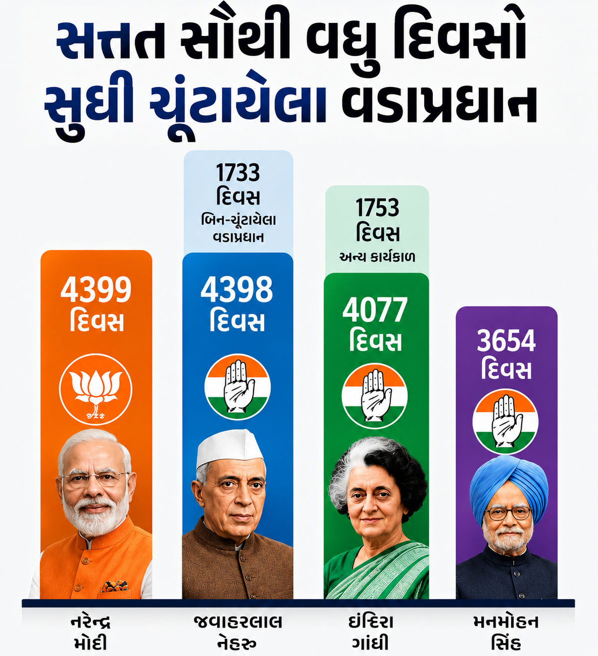 Narendra Modi એ નેહરુને પાછળ છોડી બનાવ્યો એક રેકોર્ડ, 4399 દિવસથી સતત ચૂંટાયેલા PM; હવે 'અગ્નિ પરીક્ષણ' 2 ChatGPT%20Image%20Jun%2010,%202026,%2002 11 57%20PM