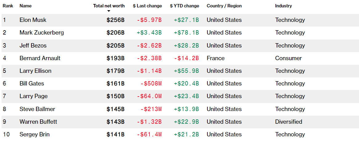 માર્ક ઝુકરબર્ગ (Mark Zuckerberg) બન્યા વિશ્વના બીજા સૌથી ધનિક વ્યક્તિ, આ રીતે AI પર તેની દાવમાંથી પૈસાનો વરસાદ થયો 2 Screenshot%202024 10 04%20141437
