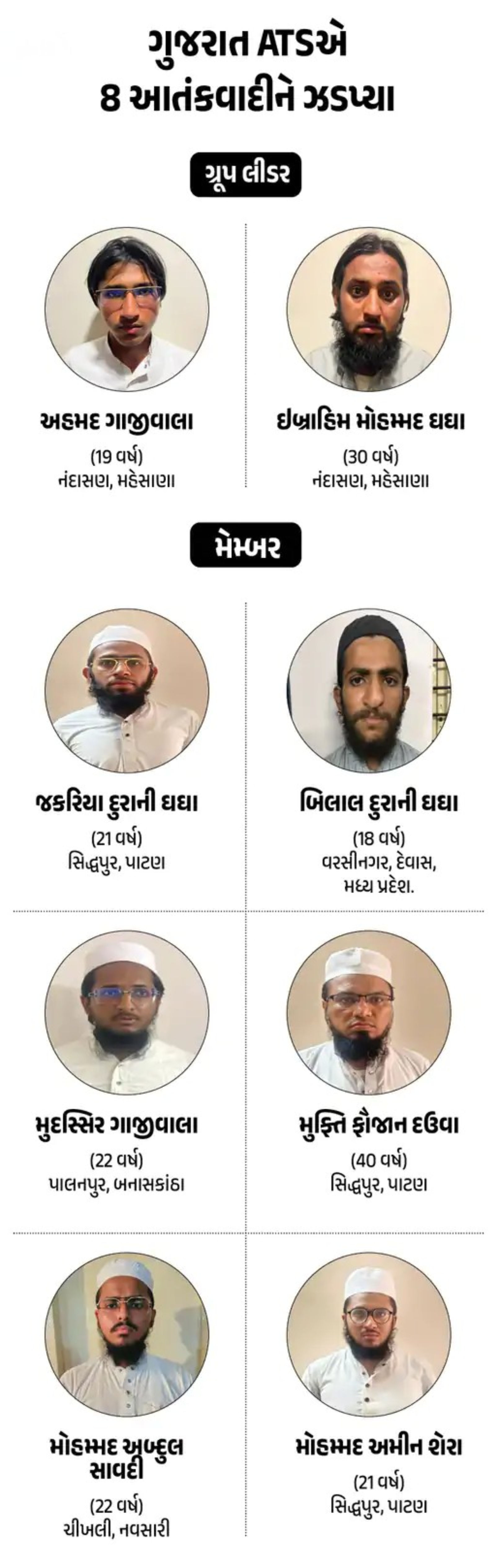ગુજરાત ATSએ જૈશના 8 આતંકીઓ (Terrorists) ને ઝડપ્યા: પાકિસ્તાની હેન્ડલરના આદેશ માનતા, તમામ મહેસાણા, બનાસકાંઠા-પાટણના 2 Untitled%20design