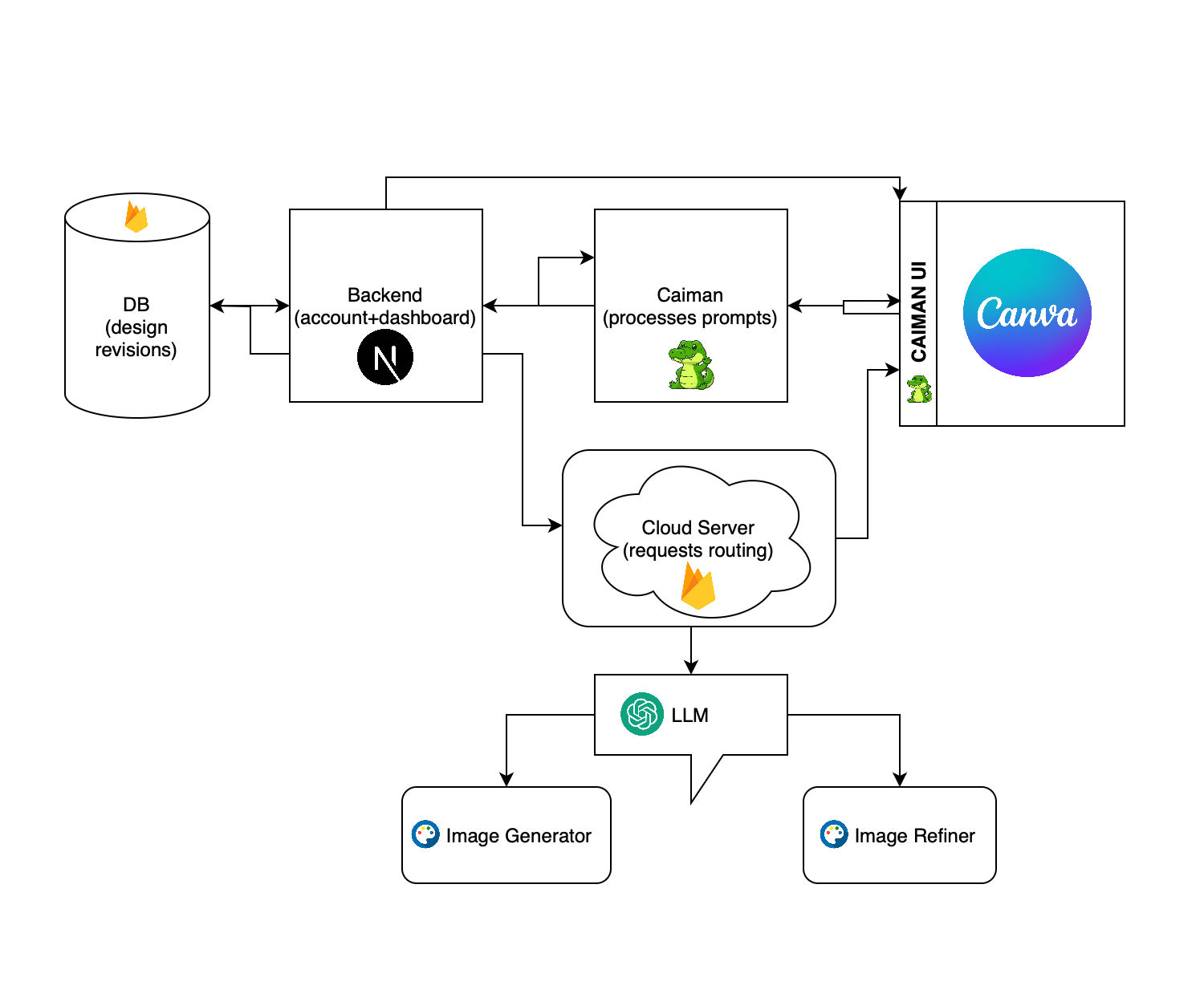 Process Flowchart